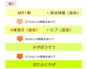 接種スケジュール　例1