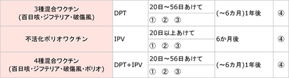 接種スケジュール