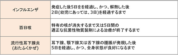 インフルエンザ等の出席停止期間の基準が変更になりました