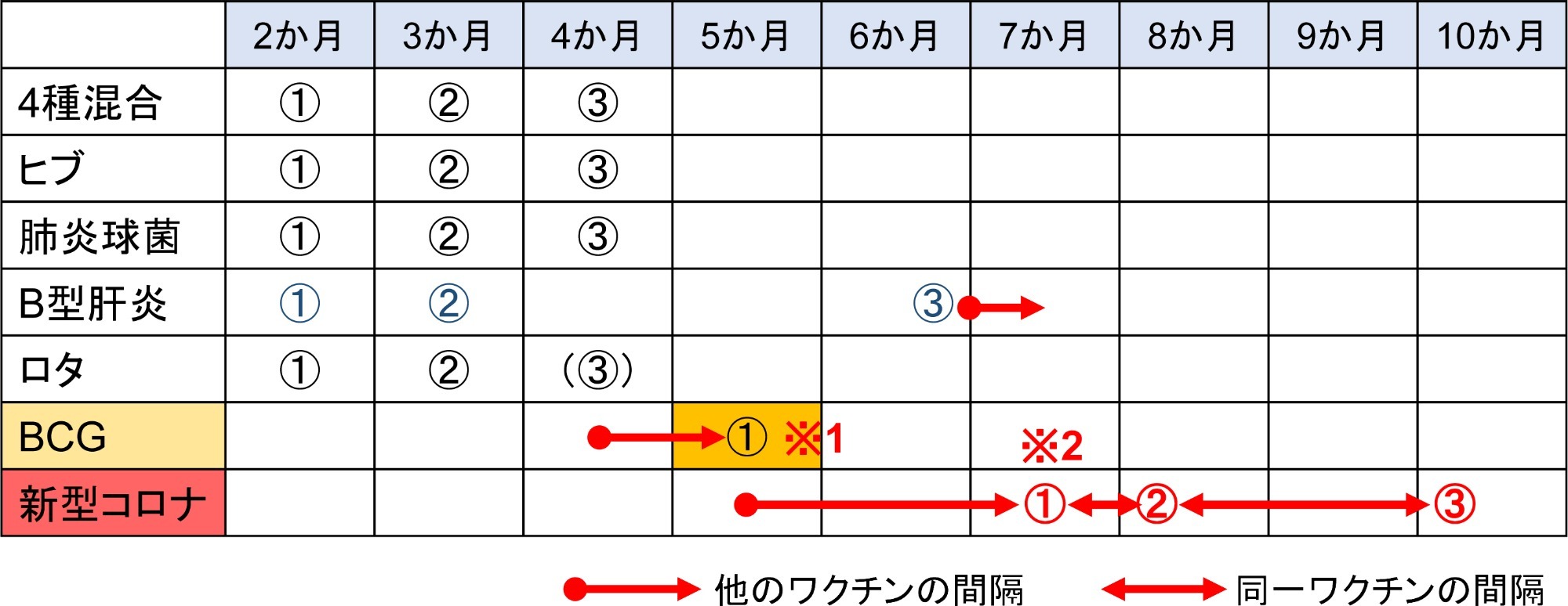 0歳児の推奨される接種スケジュール